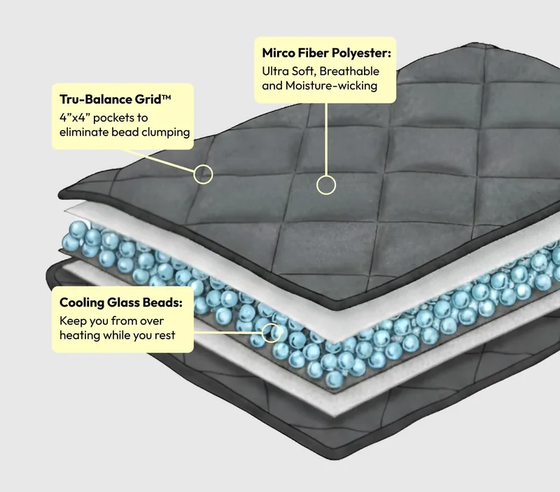 Cutaway of Velin Weighted Blanket layers showing microfiber shell, Tru-Balance Grid and cooling glass beads